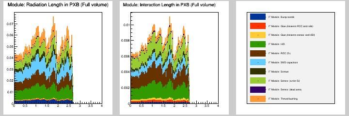 Module: MB in PXB (Full volume)